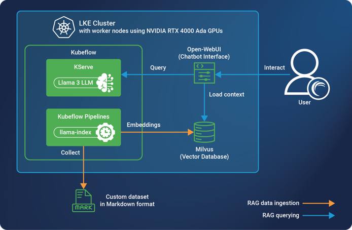 Diagram of an AI RAG chatbot solution on Akamai Cloud Diagram of an AI RAG chatbot solution on Akamai Cloud