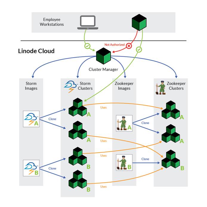 Deployed Cluster Architecture Architecture of the Completed Cluster