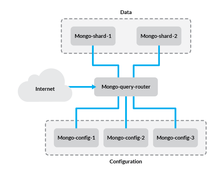A sharded MongoDB cluster A sharded MongoDB cluster