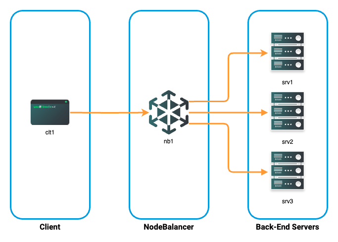 A diagram showing the relationship between client and server instances and the NodeBalancer. A diagram showing the relationship between client and server instances and the NodeBalancer.