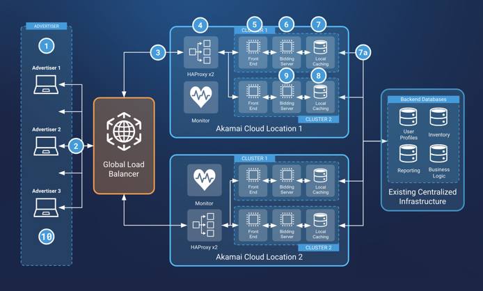 Infrastructure design diagram for a distributed DSP Infrastructure design diagram for a distributed DSP