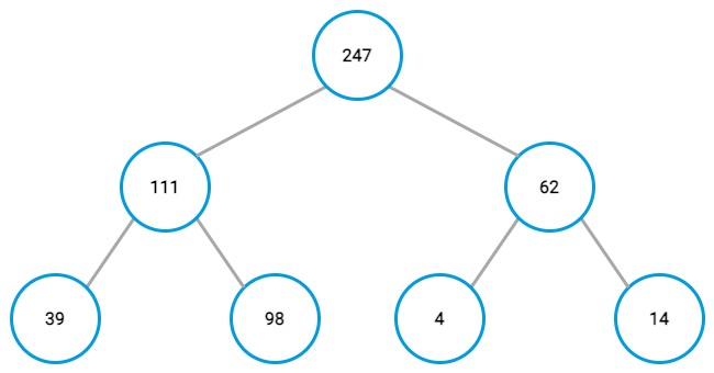 Max-heap example, completed tree Max-heap example, completed tree