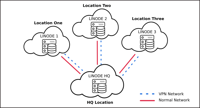 Centralized Cloud VPN Centralized Cloud VPN