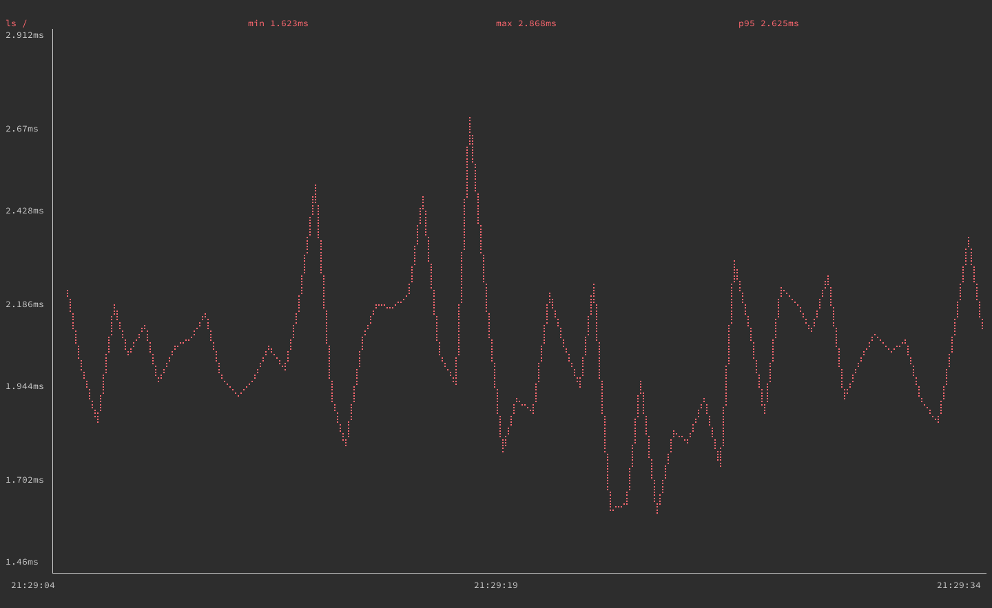 gping graphing execution time for the ls / command gping graphing execution time for the ls / command
