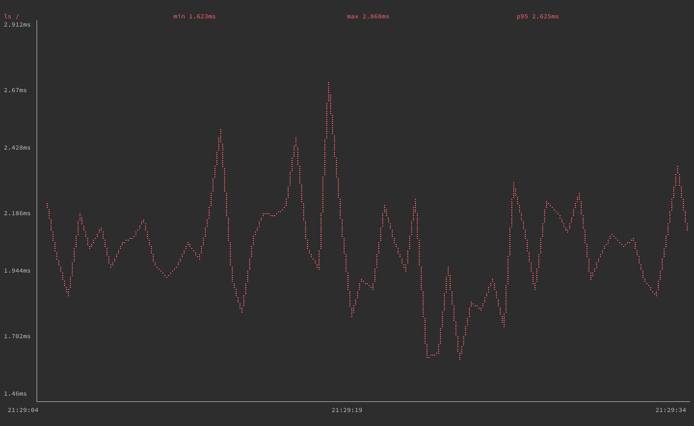 gping graphing execution time for the ls / command gping graphing execution time for the ls / command