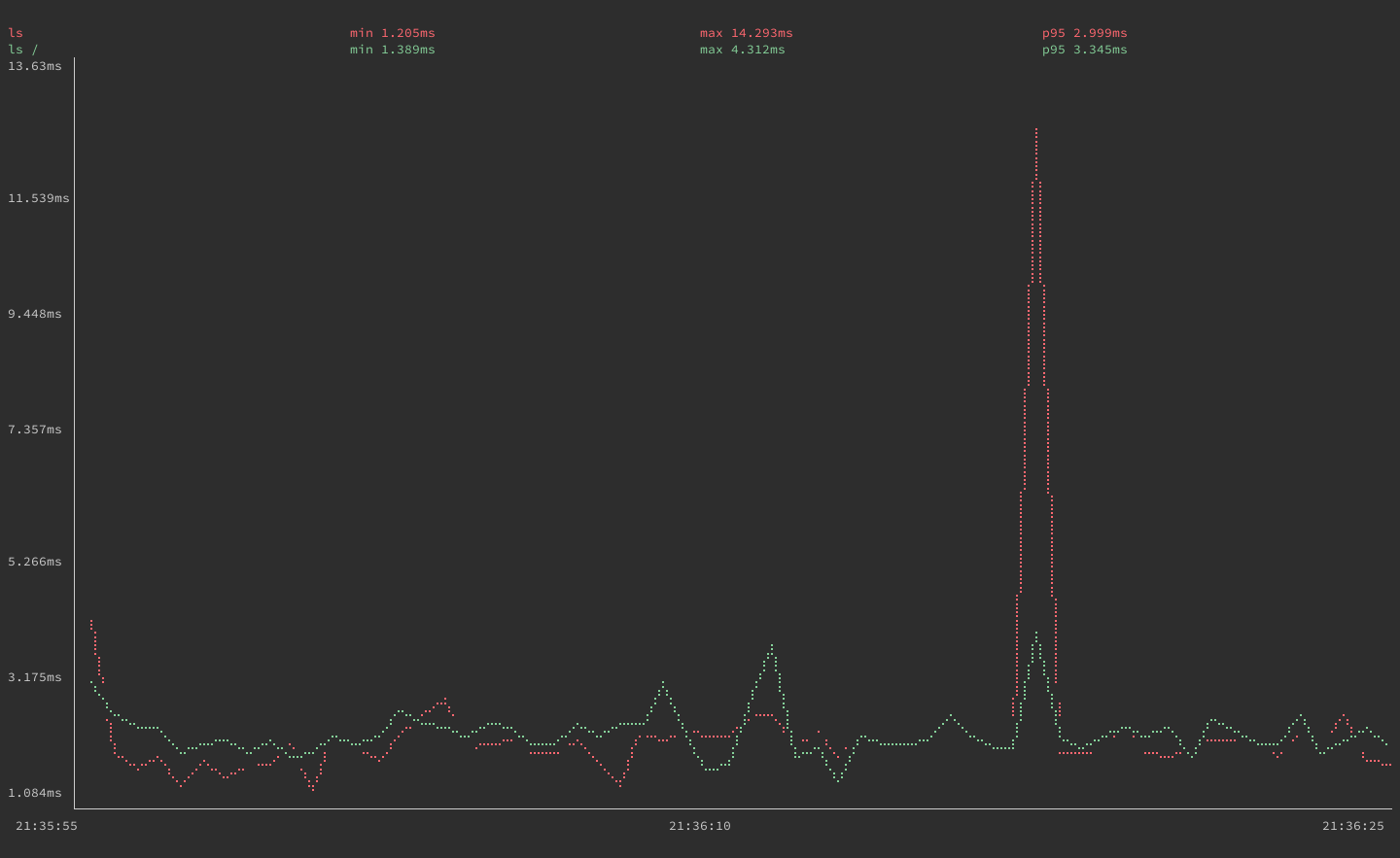 gping graphing execution times for the ls ls / commands gping graphing execution times for the ls ls / commands