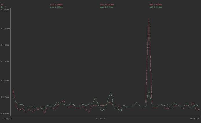 gping graphing execution times for the ls ls / commands gping graphing execution times for the ls ls / commands