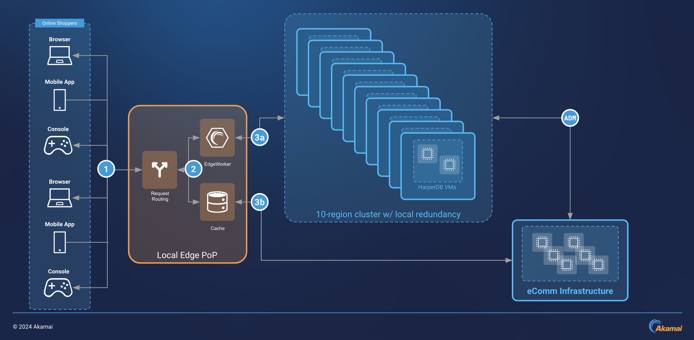 Early Hints and HarperDB Design Diagram Early Hints and HarperDB Design Diagram