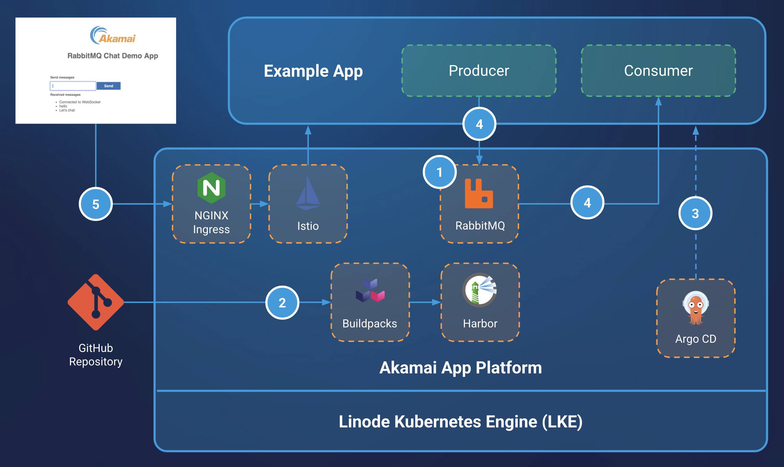 RabbitMQ on APL RabbitMQ on APL