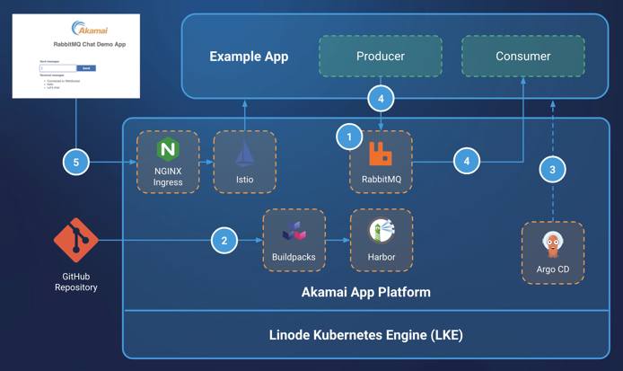 RabbitMQ on APL RabbitMQ on APL