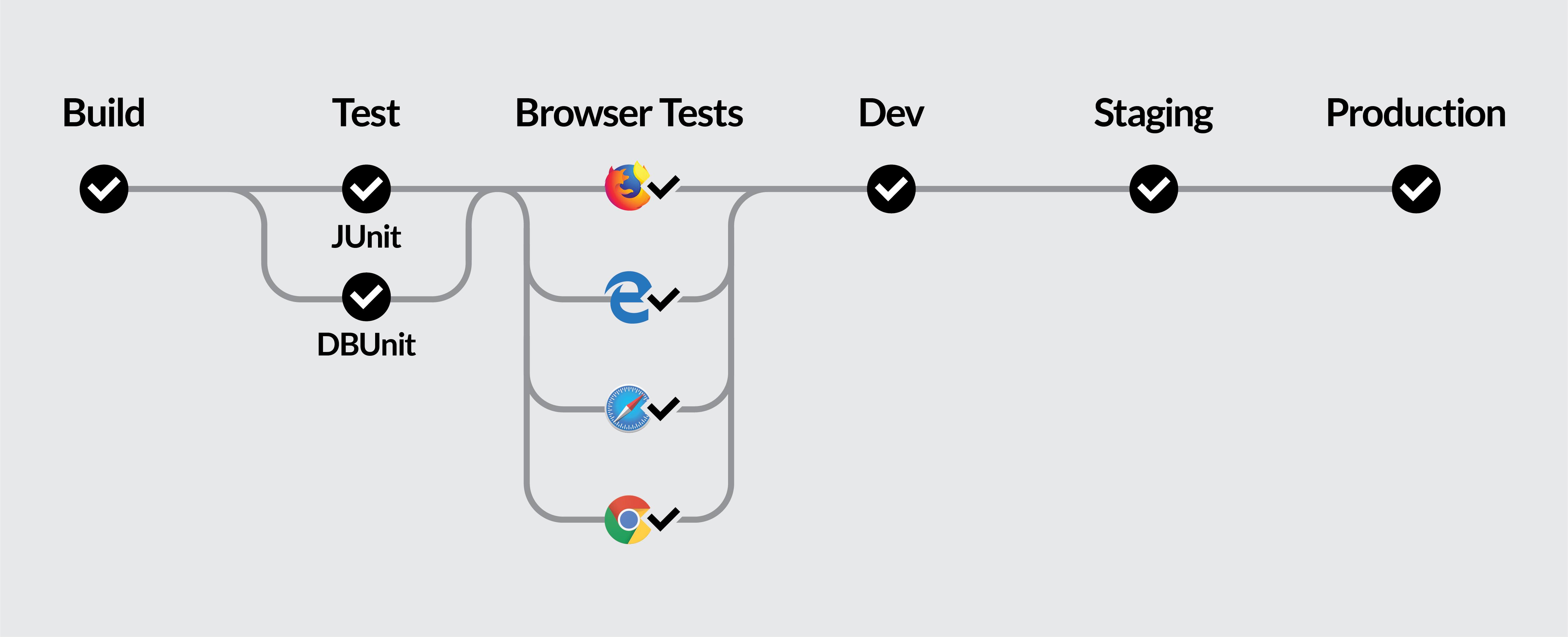 CD pipeline tests each browser. CD Pipeline