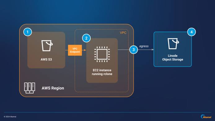S3-to-OBJ-Arch1 S3-to-OBJ-Arch1