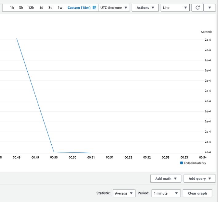 CloudWatch metrics graph displaying endpoint latency data over time. CloudWatch metrics graph displaying endpoint latency data over time.