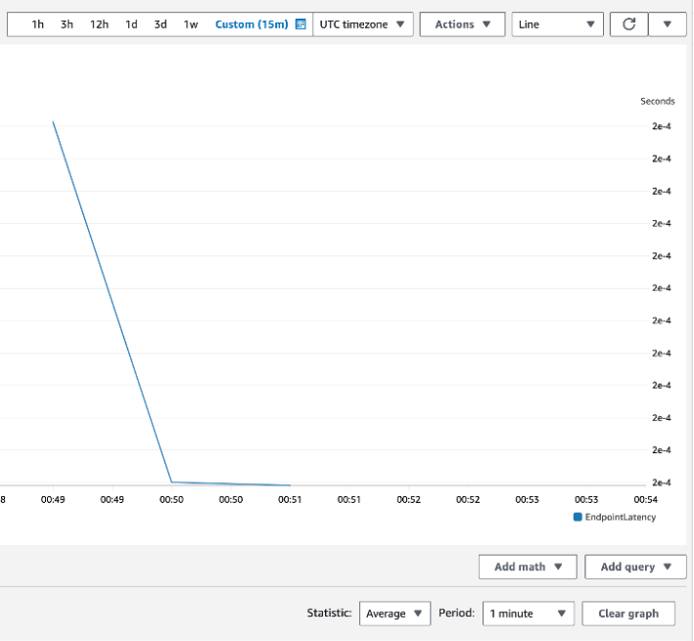 CloudWatch metrics graph displaying endpoint latency data over time. CloudWatch metrics graph displaying endpoint latency data over time.