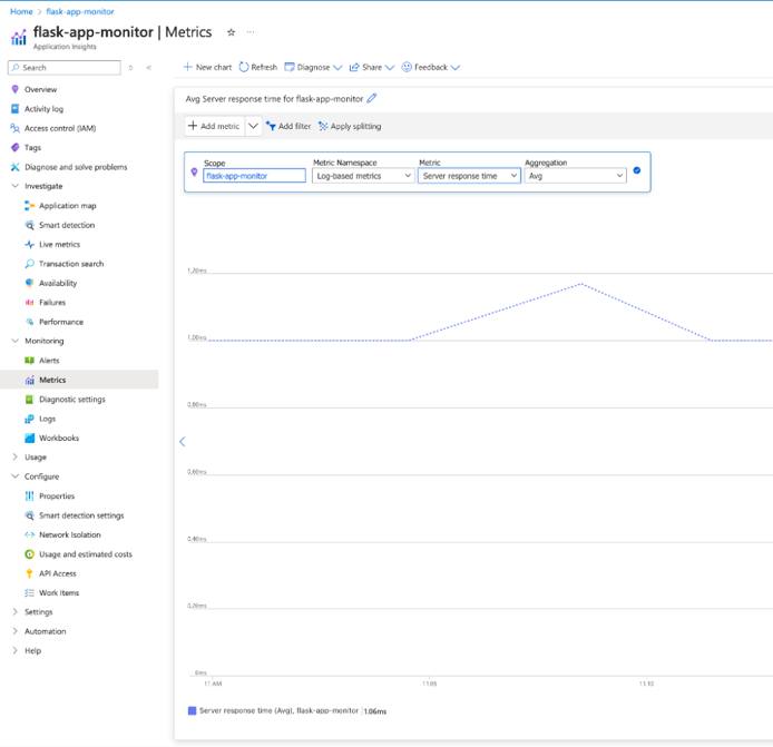 Graph in Azure Monitor displaying response latency metrics for a Python Flask application, highlighting performance trends over time. Graph in Azure Monitor displaying response latency metrics for a Python Flask application, highlighting performance trends over time.