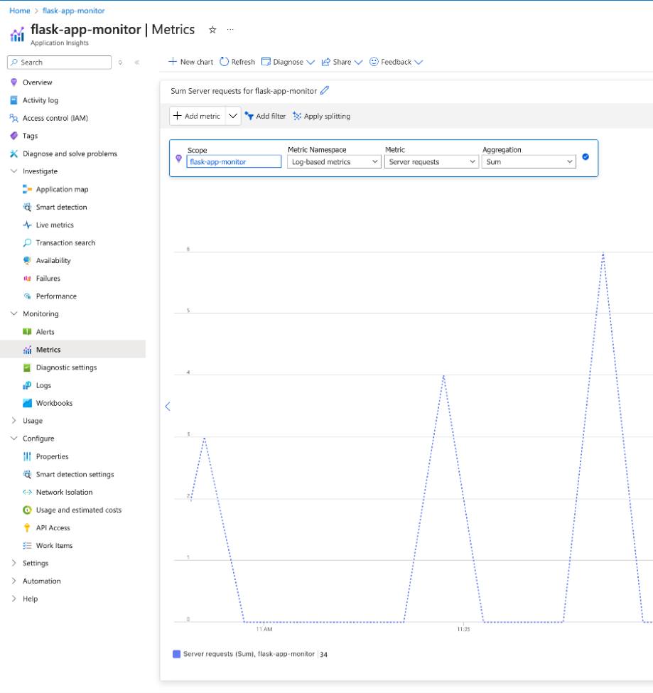 Azure Monitor interface showing a custom metric for server request counts in a Python Flask application running on an Azure Virtual Machine. Azure Monitor interface showing a custom metric for server request counts in a Python Flask application running on an Azure Virtual Machine.