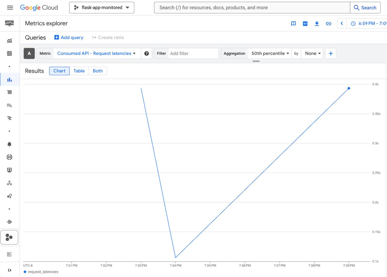 GCP Cloud Monitoring dashboard illustrating API request latency over time. GCP Cloud Monitoring dashboard illustrating API request latency over time.