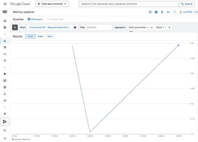 GCP Cloud Monitoring dashboard illustrating API request latency over time. GCP Cloud Monitoring dashboard illustrating API request latency over time.