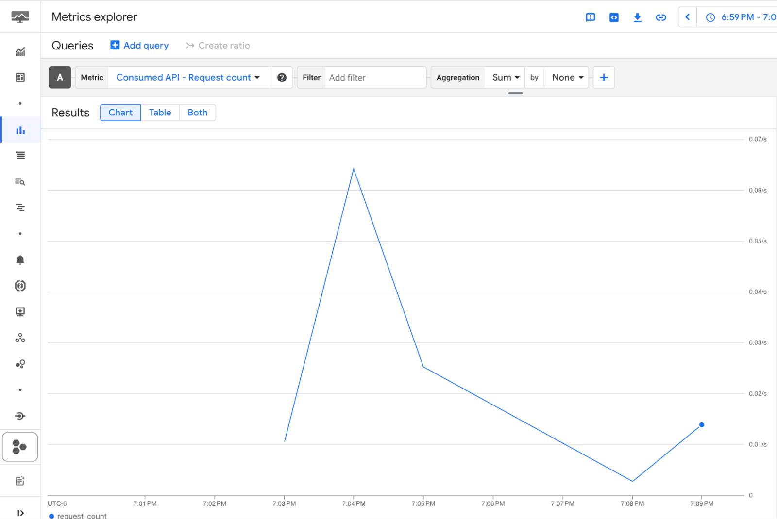 GCP Cloud Monitoring dashboard showing total API requests over time. GCP Cloud Monitoring dashboard showing total API requests over time.