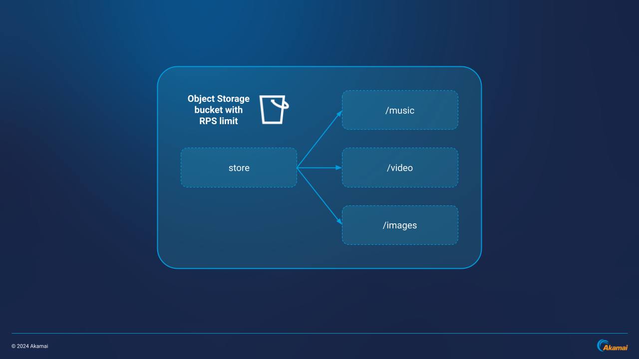 Single Bucket Arch Level 1 Single Bucket Arch Level 1