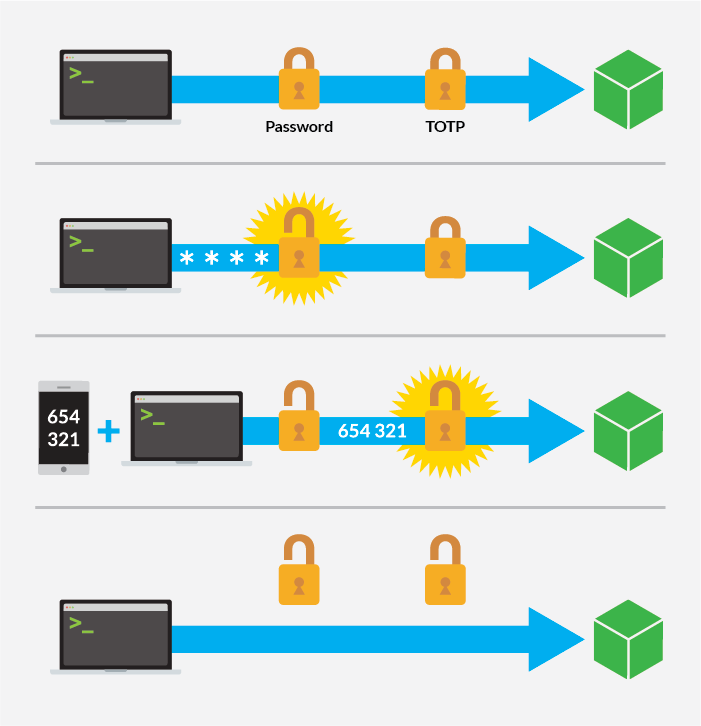 Two-factor authentication with SSH login. Two-factor authentication with SSH login.