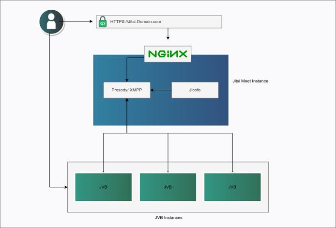 Jitsi Cluster Architecture Jitsi Cluster Architecture