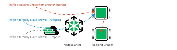 Figure of traffic going through firewall and NodeBalancer and traffic bypassing firewall and NodeBalancer Figure of traffic going through firewall and NodeBalancer and traffic bypassing firewall and NodeBalancer