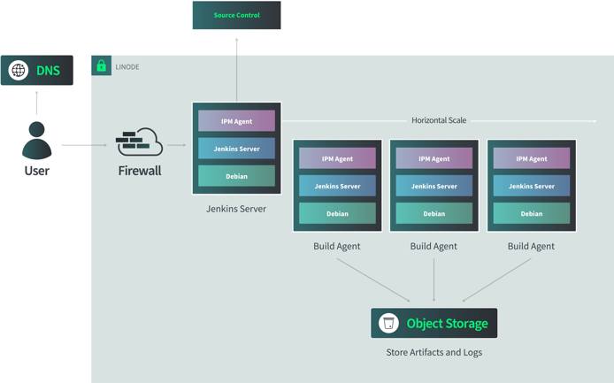 CI/CD infrastructure reference architecture CI/CD infrastructure reference architecture