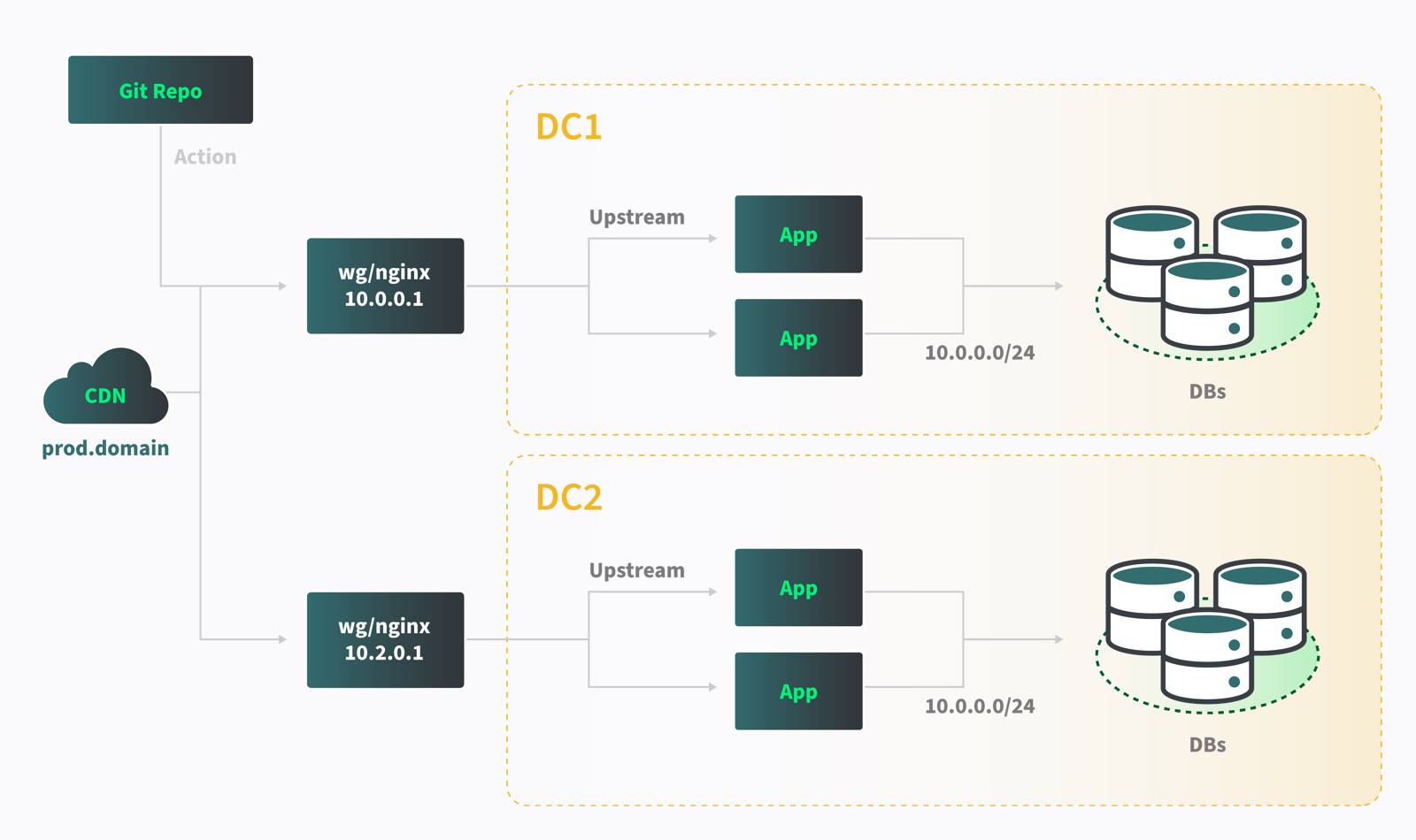 Redundant cross-datacenter application reference architecture diagram Redundant cross-datacenter application reference architecture diagram